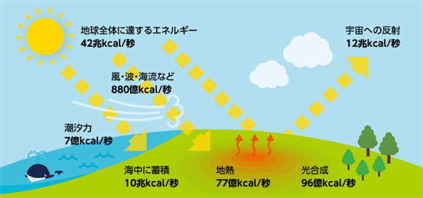 太陽光エネルギー図