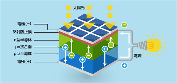 太陽光発電太陽電池のしくみ
